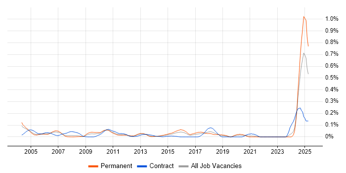 Job vacancy trend for Balanced Scorecard in the Thames Valley Job vacancy trend for Balanced Scorecard in the Thames Valley