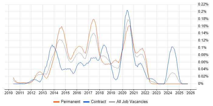 Balsamiq job vacancy trend in the Thames Valley