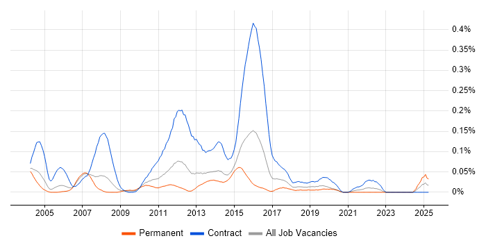 Job vacancy trend for Banking Project Manager in the Thames Valley Job vacancy trend for Banking Project Manager in the Thames Valley