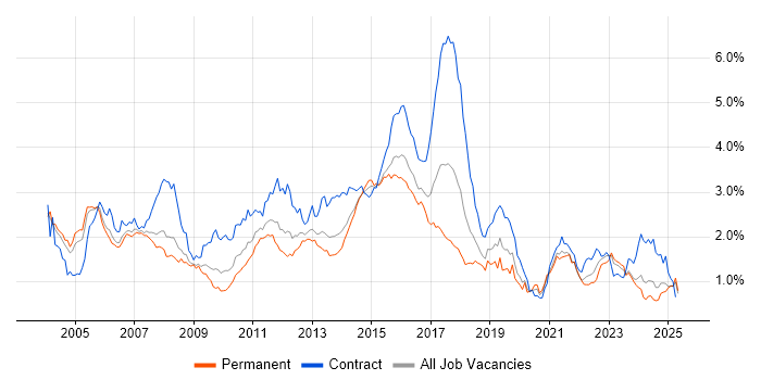 Job vacancy trend for Banking in the Thames Valley