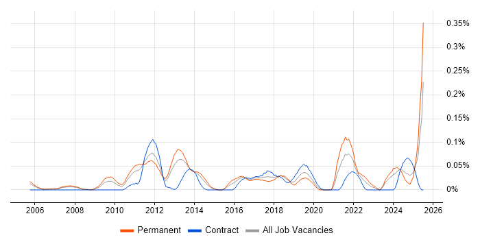 Job vacancy trend for Barracuda Networks in the Thames Valley