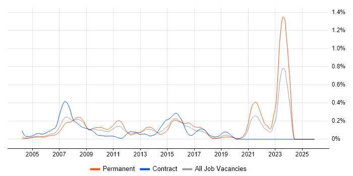 Base SAS job vacancy trend in the Thames Valley