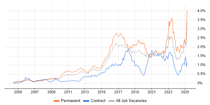 Job vacancy trend for Bash in the Thames Valley Job vacancy trend for Bash in the Thames Valley
