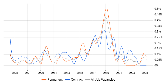 Job vacancy trend for Batch Processing in the Thames Valley Job vacancy trend for Batch Processing in the Thames Valley