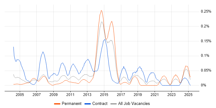 Job vacancy trend for Batch Scripting in the Thames Valley Job vacancy trend for Batch Scripting in the Thames Valley