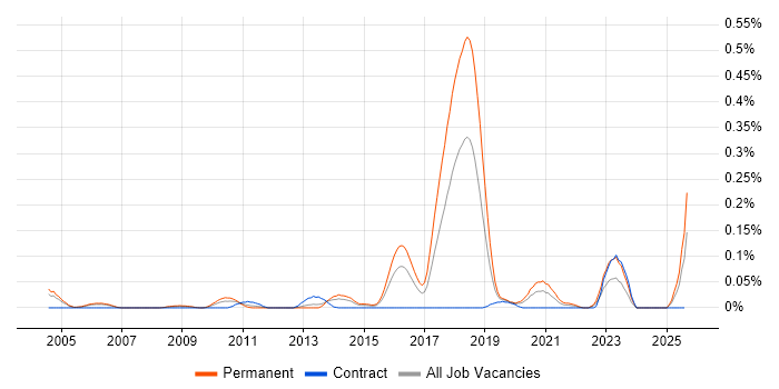 Job vacancy trend for Bayesian Methods in the Thames Valley