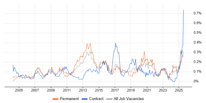 Job vacancy trend for BCP in the Thames Valley Job vacancy trend for BCP in the Thames Valley