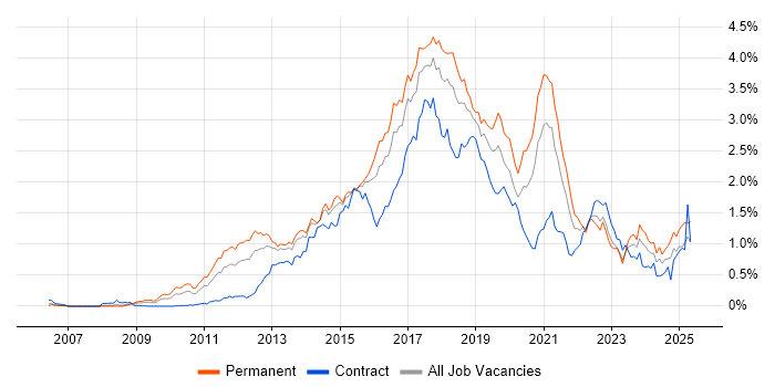Job vacancy trend for BDD in the Thames Valley Job vacancy trend for BDD in the Thames Valley