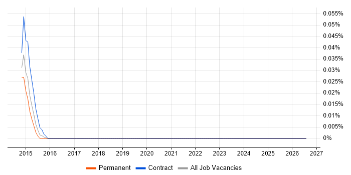BeagleBone job vacancy trend in the Thames Valley