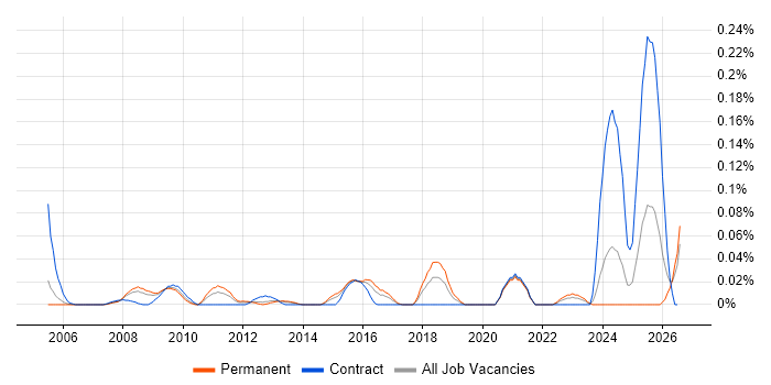 Behavioural Analysis job vacancy trend in the Thames Valley
