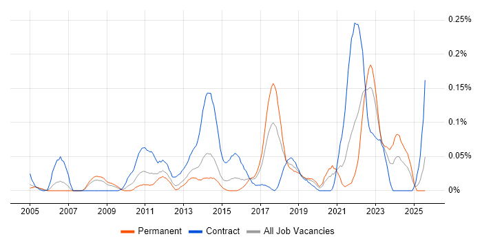 Job vacancy trend for Behavioural Change in the Thames Valley
