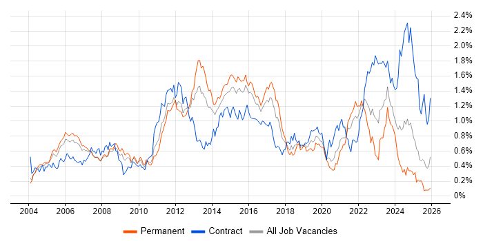 BGP job vacancy trend in the Thames Valley