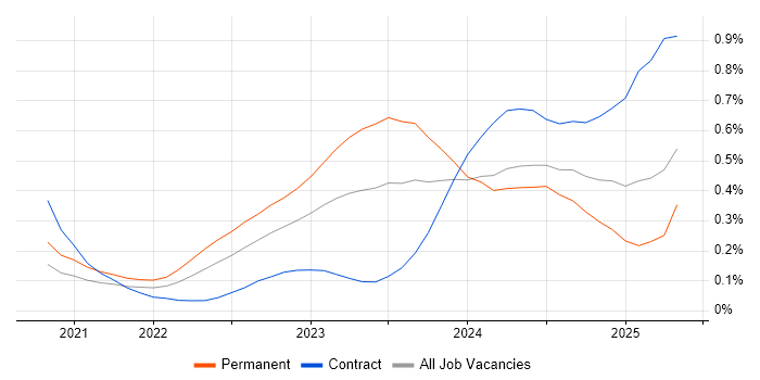 Job vacancy trend for Bicep in the Thames Valley Job vacancy trend for Bicep in the Thames Valley