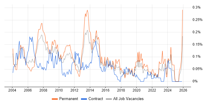 Bid Manager job vacancy trend in the Thames Valley