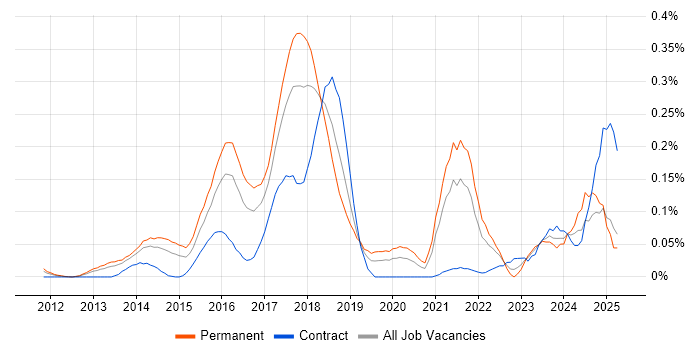 Job vacancy trend for Big Data Analytics in the Thames Valley Job vacancy trend for Big Data Analytics in the Thames Valley