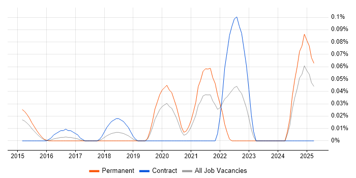 Job vacancy trend for BigCommerce in the Thames Valley Job vacancy trend for BigCommerce in the Thames Valley