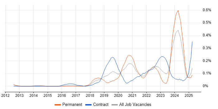Job vacancy trend for BigQuery in the Thames Valley Job vacancy trend for BigQuery in the Thames Valley