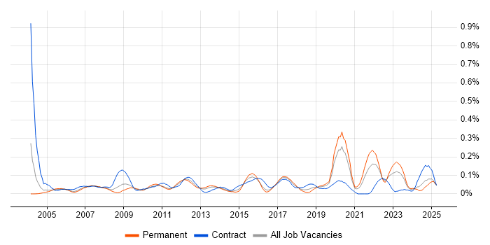 Job vacancy trend for Bill of Materials in the Thames Valley Job vacancy trend for Bill of Materials in the Thames Valley