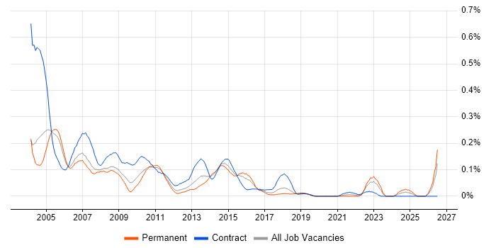 Billing Analyst job vacancy trend in the Thames Valley