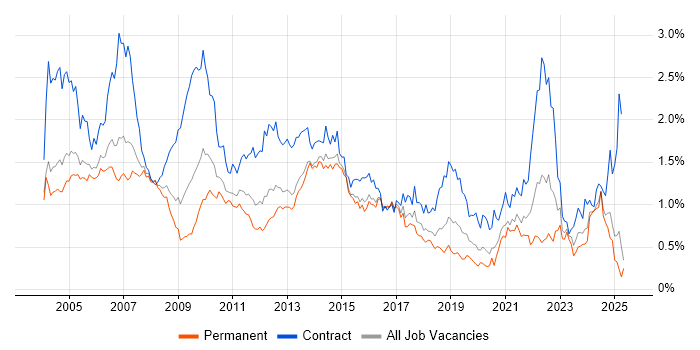 Job vacancy trend for Billing in the Thames Valley