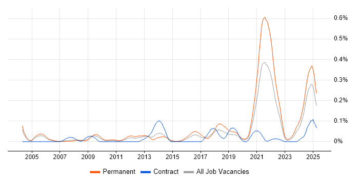 Job vacancy trend for Bioinformatics in the Thames Valley Job vacancy trend for Bioinformatics in the Thames Valley