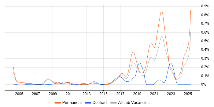 Job vacancy trend for Biology in the Thames Valley Job vacancy trend for Biology in the Thames Valley