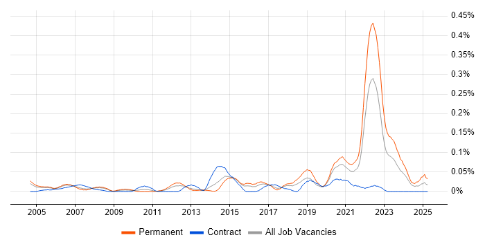Job vacancy trend for Biomedicine in the Thames Valley Job vacancy trend for Biomedicine in the Thames Valley