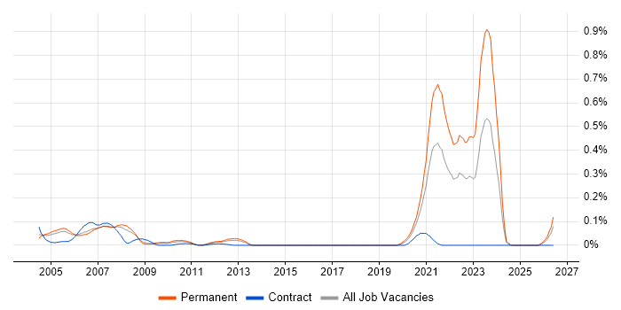Biostatistics job vacancy trend in the Thames Valley