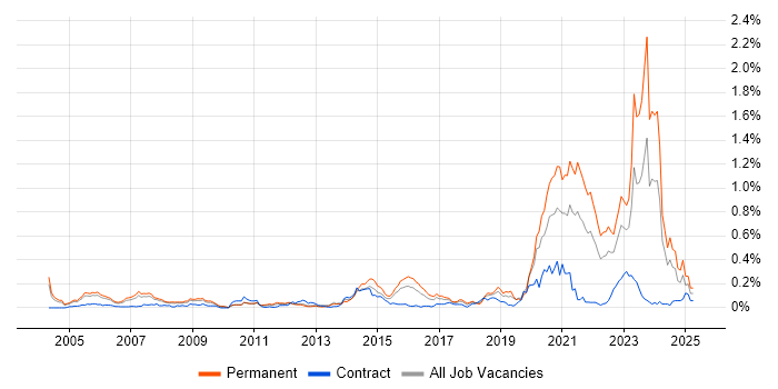 Job vacancy trend for Biotechnology in the Thames Valley Job vacancy trend for Biotechnology in the Thames Valley