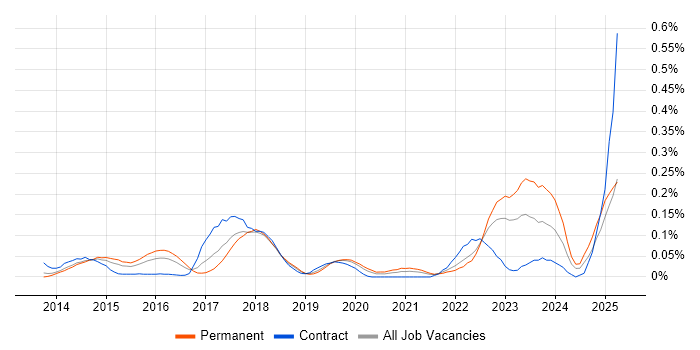 Job vacancy trend for Bitbucket Server in the Thames Valley Job vacancy trend for Bitbucket Server in the Thames Valley
