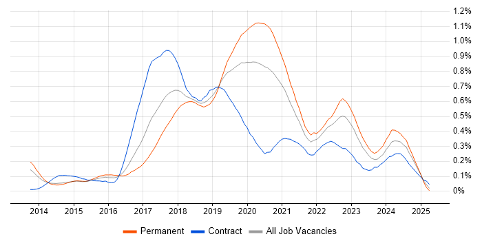 Job vacancy trend for Bitbucket in the Thames Valley Job vacancy trend for Bitbucket in the Thames Valley