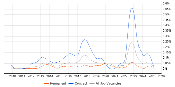Job vacancy trend for BitLocker in the Thames Valley Job vacancy trend for BitLocker in the Thames Valley