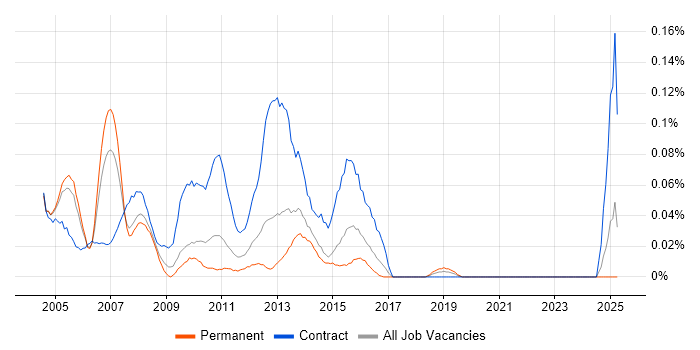 Job vacancy trend for BizTalk Consultant in the Thames Valley Job vacancy trend for BizTalk Consultant in the Thames Valley