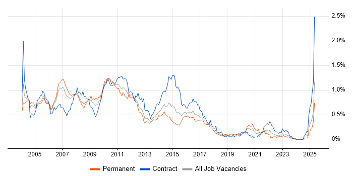 Job vacancy trend for BizTalk Server in the Thames Valley Job vacancy trend for BizTalk Server in the Thames Valley
