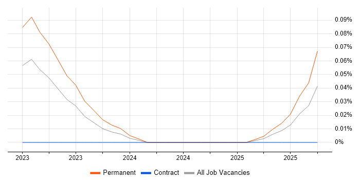 Blazor Developer job vacancy trend in the Thames Valley