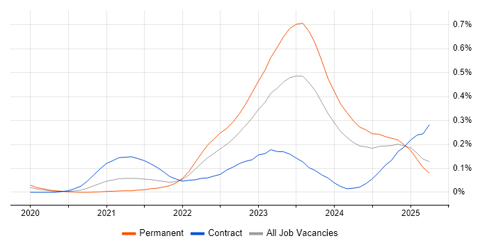 Job vacancy trend for Blazor in the Thames Valley Job vacancy trend for Blazor in the Thames Valley