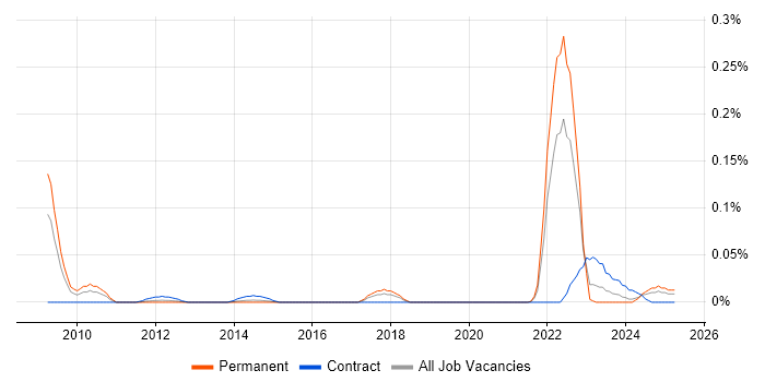 Job vacancy trend for Blender in the Thames Valley Job vacancy trend for Blender in the Thames Valley