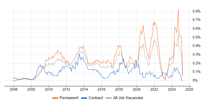 Job vacancy trend for Blog in the Thames Valley Job vacancy trend for Blog in the Thames Valley