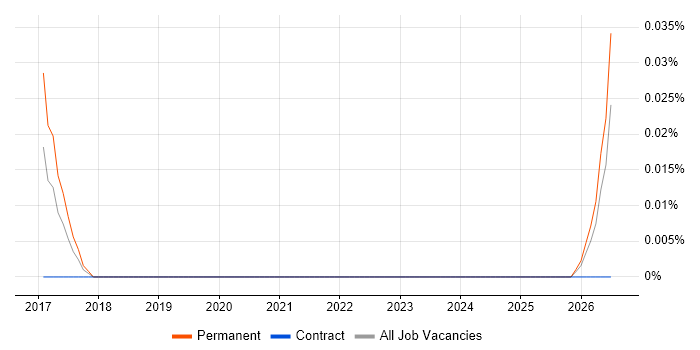 Bloomreach job vacancy trend in the Thames Valley