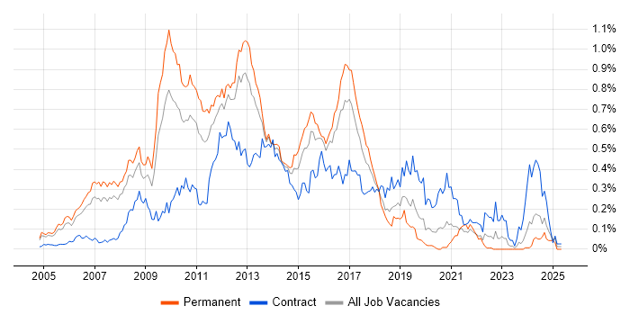 Job vacancy trend for Blue Coat in the Thames Valley Job vacancy trend for Blue Coat in the Thames Valley