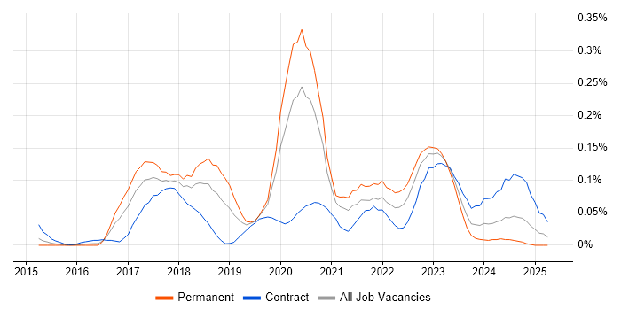 Job vacancy trend for Blue Prism in the Thames Valley Job vacancy trend for Blue Prism in the Thames Valley