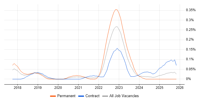 Blue Team job vacancy trend in the Thames Valley