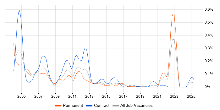 Job vacancy trend for BMC PATROL in the Thames Valley Job vacancy trend for BMC PATROL in the Thames Valley