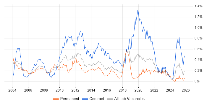 BMC job vacancy trend in the Thames Valley