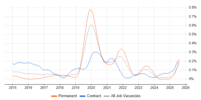 Job vacancy trend for Boomi in the Thames Valley