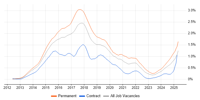 Job vacancy trend for Bootstrap in the Thames Valley Job vacancy trend for Bootstrap in the Thames Valley