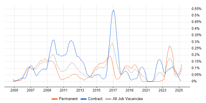 Job vacancy trend for BPEL in the Thames Valley Job vacancy trend for BPEL in the Thames Valley