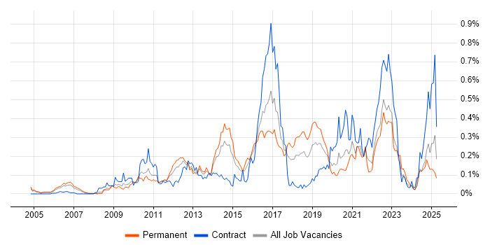 Job vacancy trend for BPMN in the Thames Valley Job vacancy trend for BPMN in the Thames Valley
