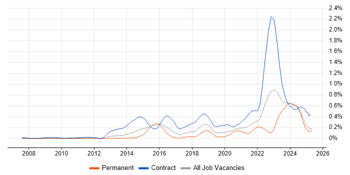 Job vacancy trend for BPSS Clearance in the Thames Valley Job vacancy trend for BPSS Clearance in the Thames Valley