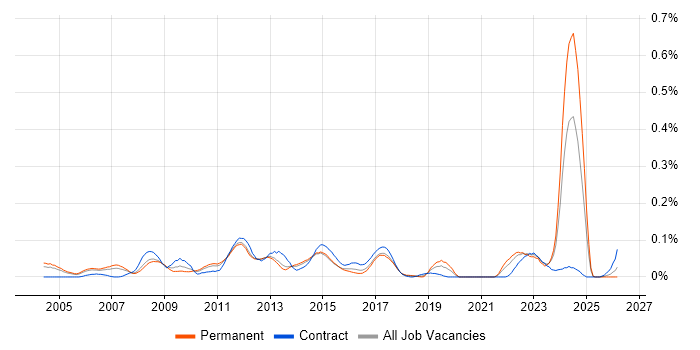 Brand Management job vacancy trend in the Thames Valley